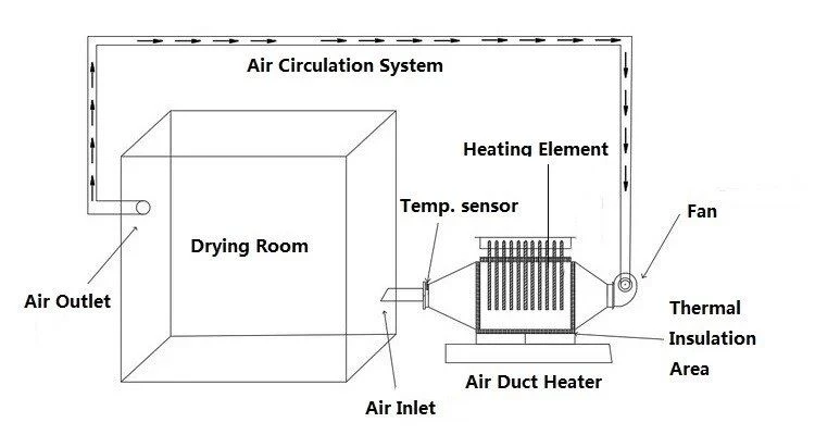 Air Duct Heater system