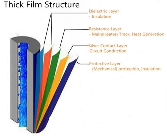 Structure of thick film heater tube