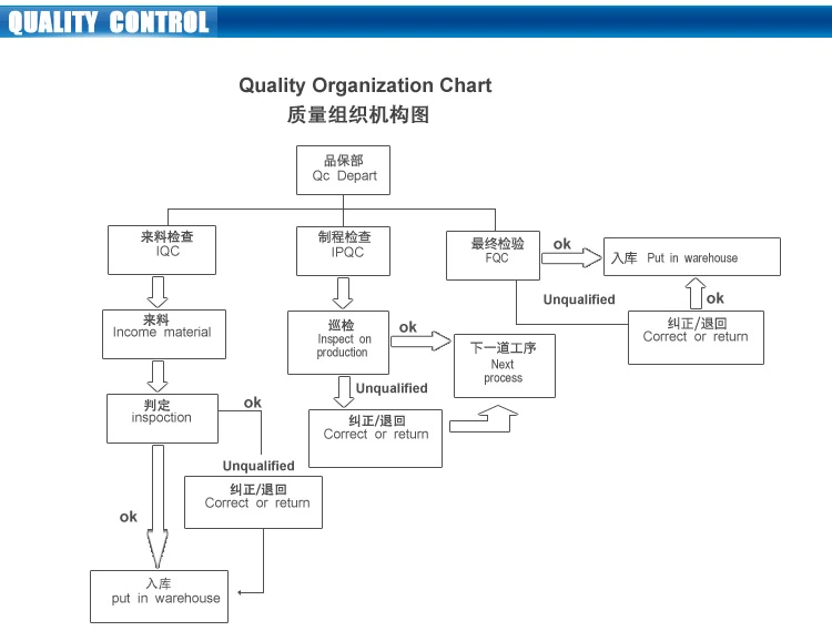 Quality Control Chart Quality Control Chart